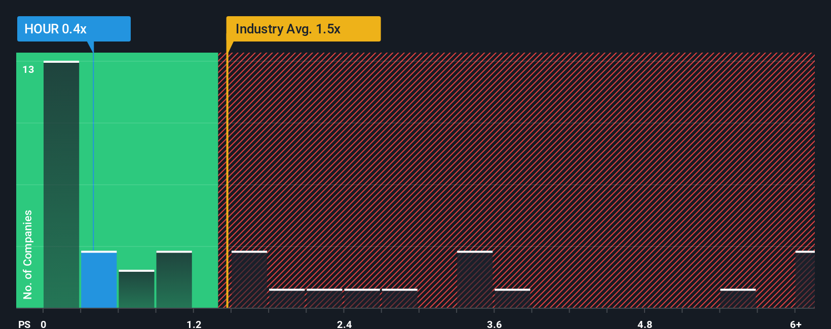 ps-multiple-vs-industry