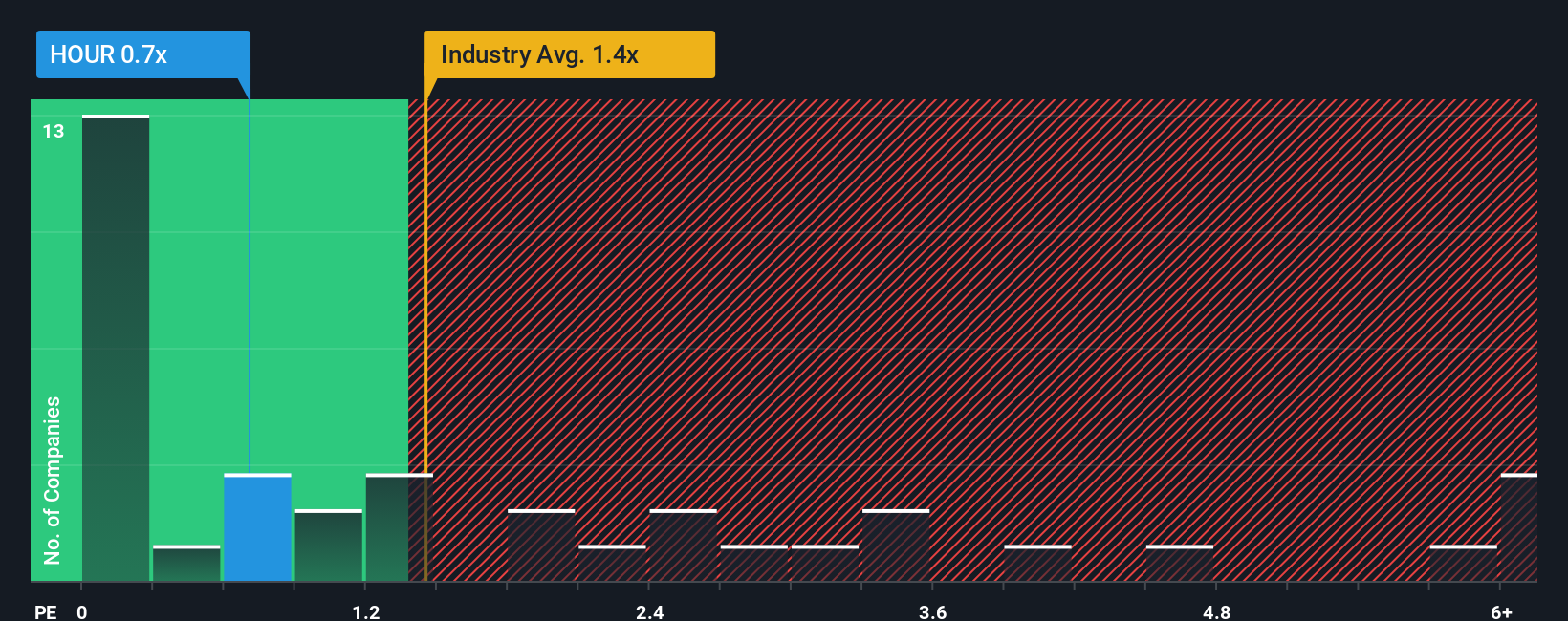 ps-multiple-vs-industry