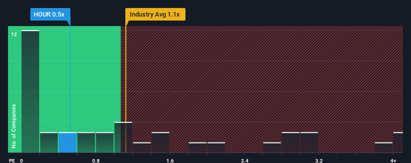 ps-multiple-vs-industry