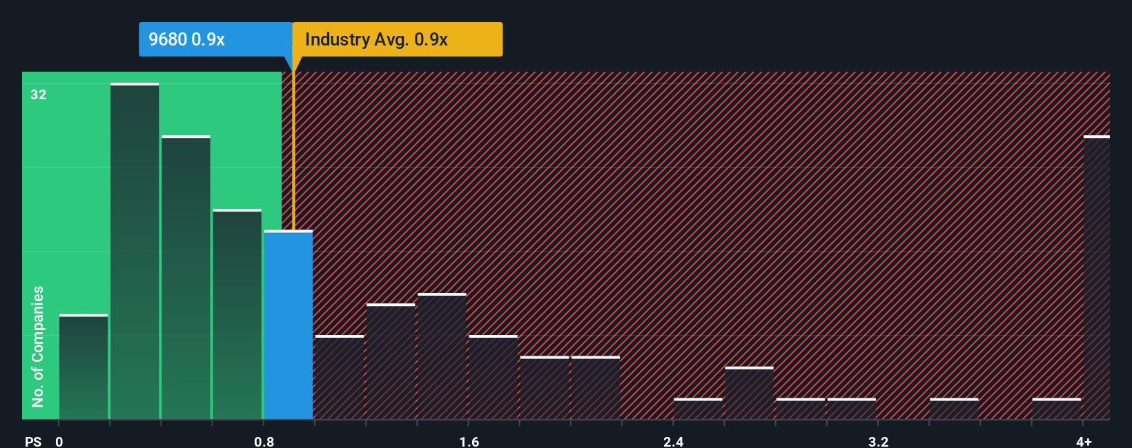 ps-multiple-vs-industry