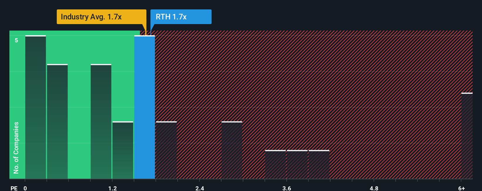 ps-multiple-vs-industry