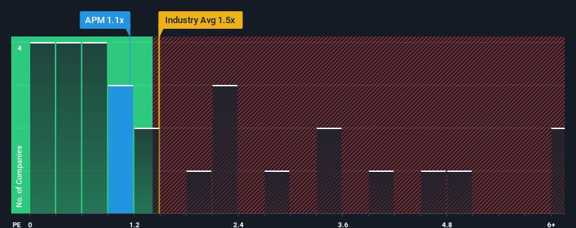 ps-multiple-vs-industry