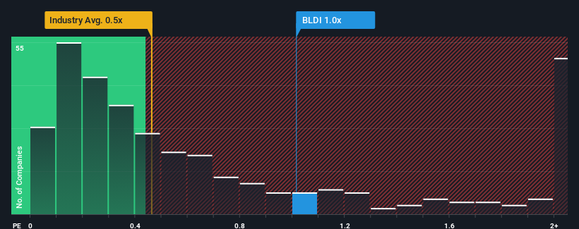 ps-multiple-vs-industry