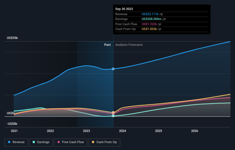 نمو الأرباح والإيرادات