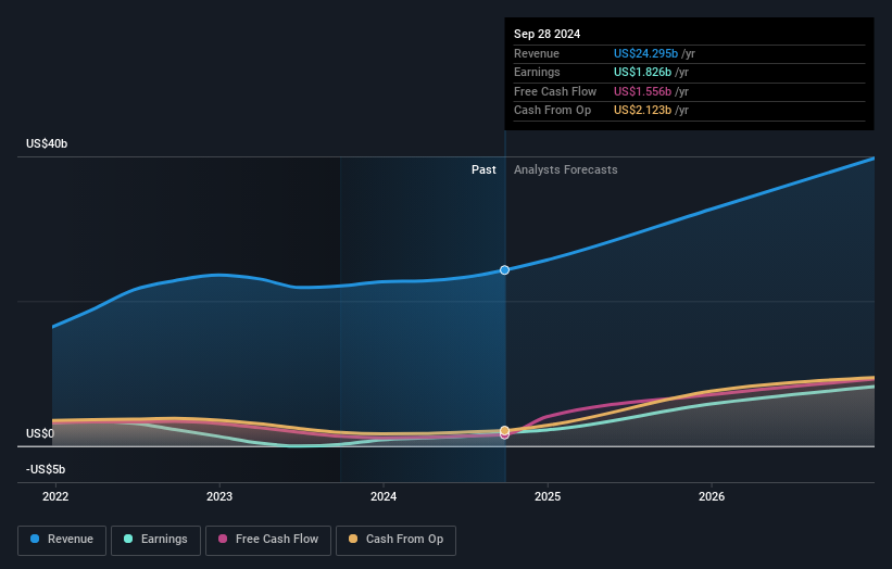 earnings-and-revenue-growth