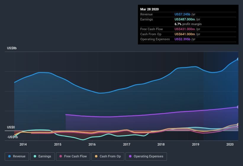 NasdaqGS:AMD Earnings and Revenue History July 9th 2020