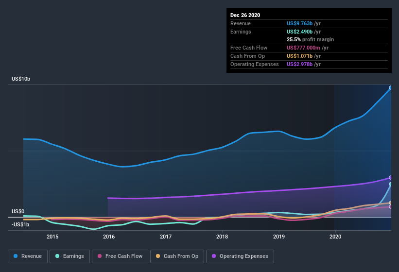 Do Advanced Micro Devices's (NASDAQ:AMD) Earnings Warrant Your ...