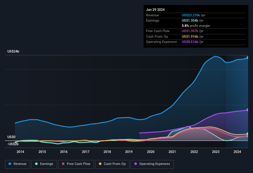 earnings-and-revenue-history