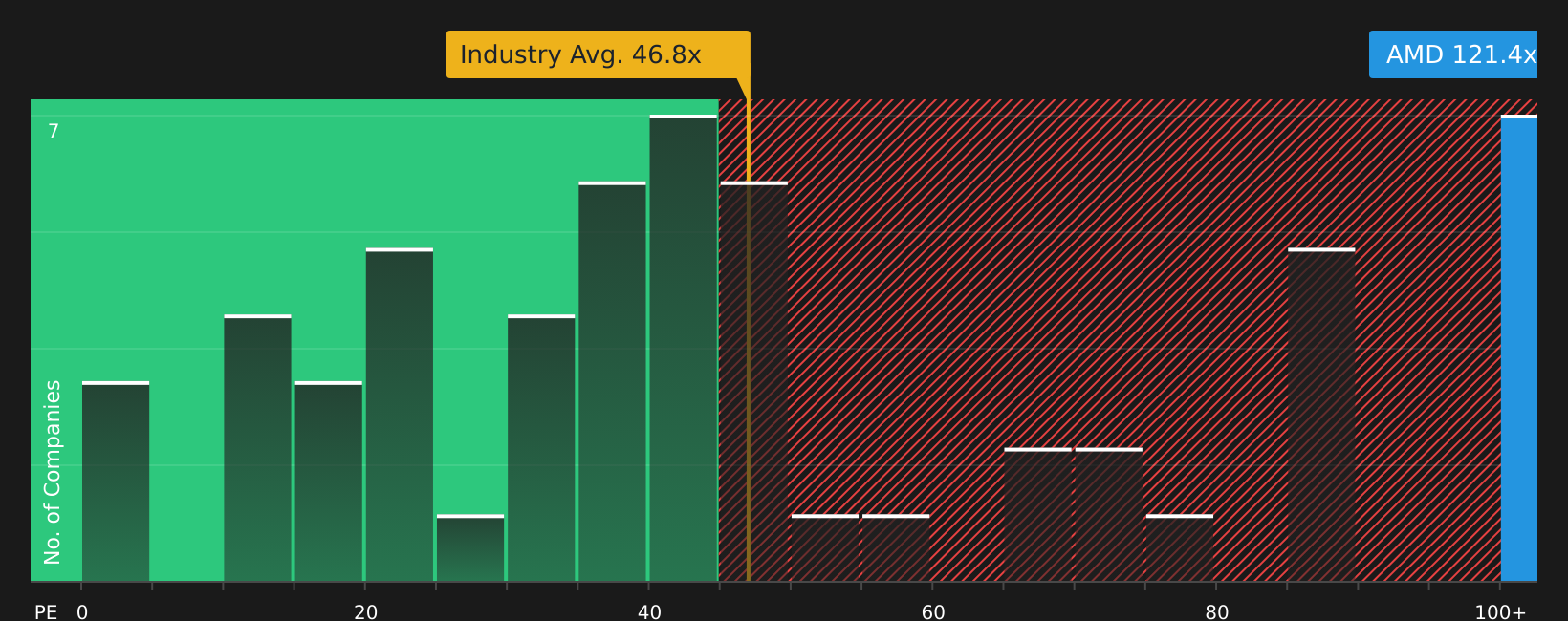NasdaqGS:AMD P/E Ratio as at Aug 2026