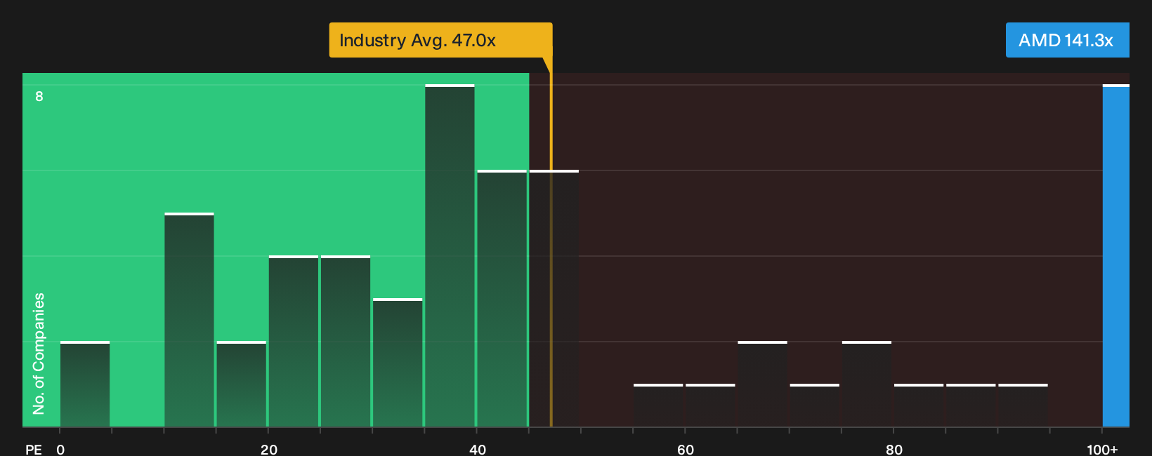 NasdaqGS:AMD P/E Ratio as at Sep 2026