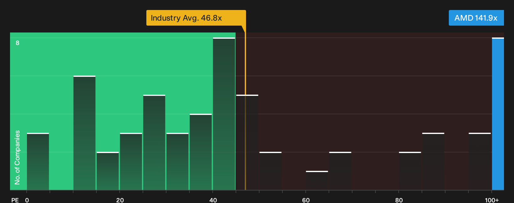 NasdaqGS:AMD P/E Ratio as at Oct 2026