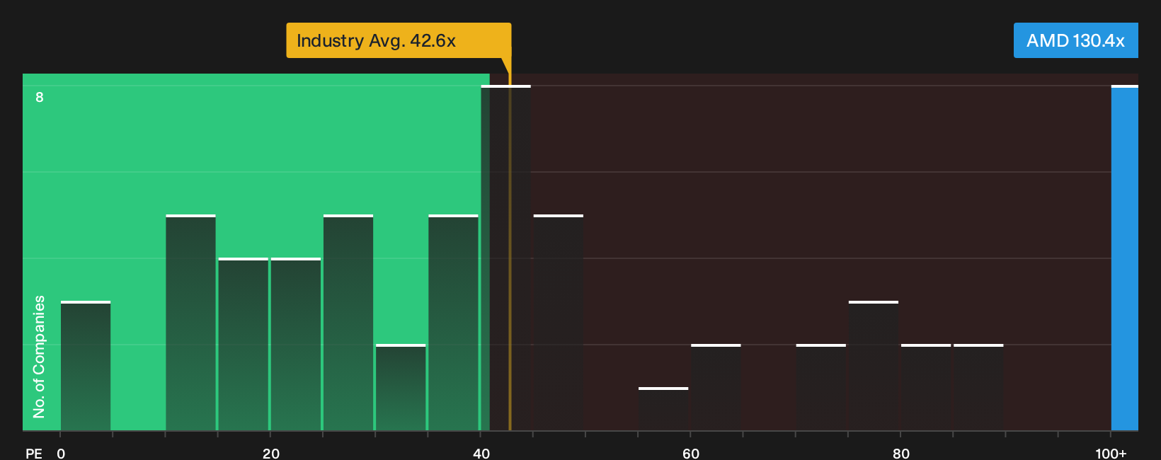 NasdaqGS:AMD P/E Ratio as at Oct 2026