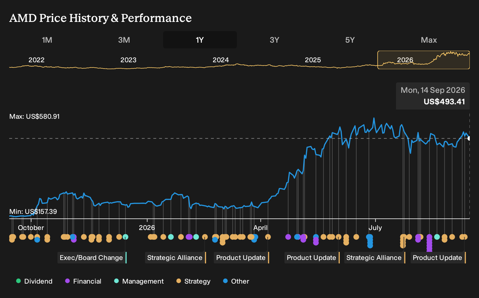 NasdaqGS:AMD 1-Year Stock Price Chart