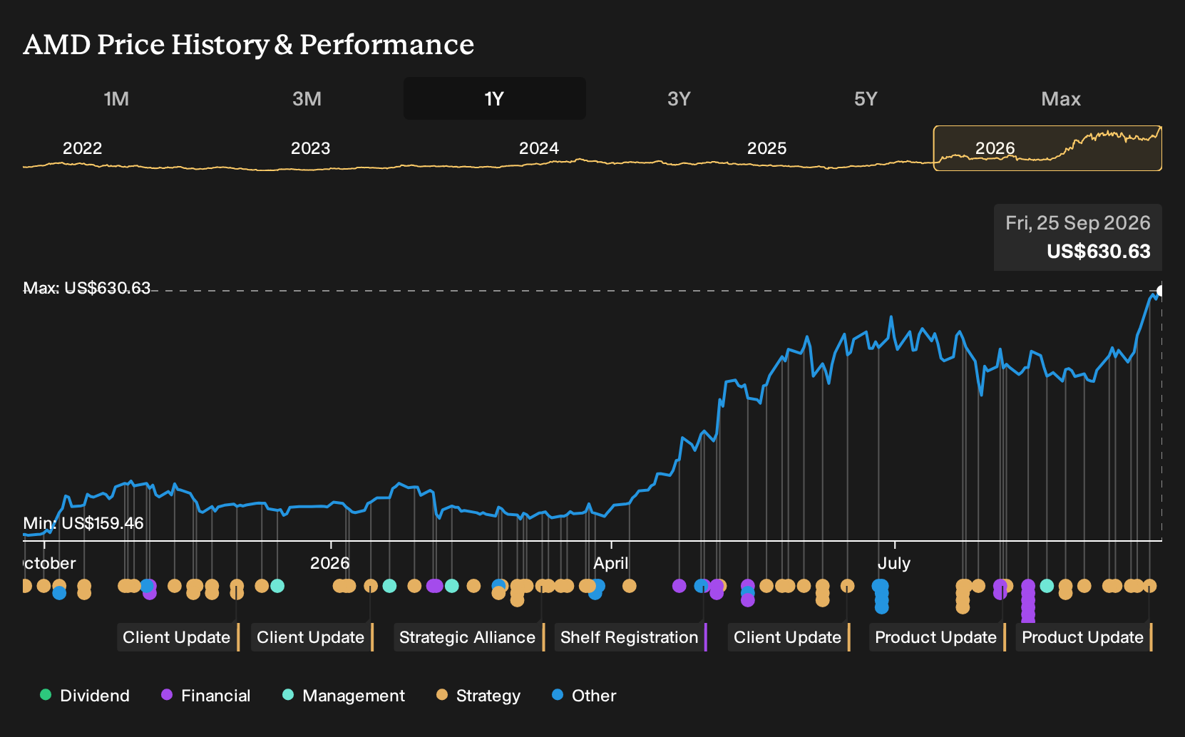 NasdaqGS:AMD 1-Year Stock Price Chart