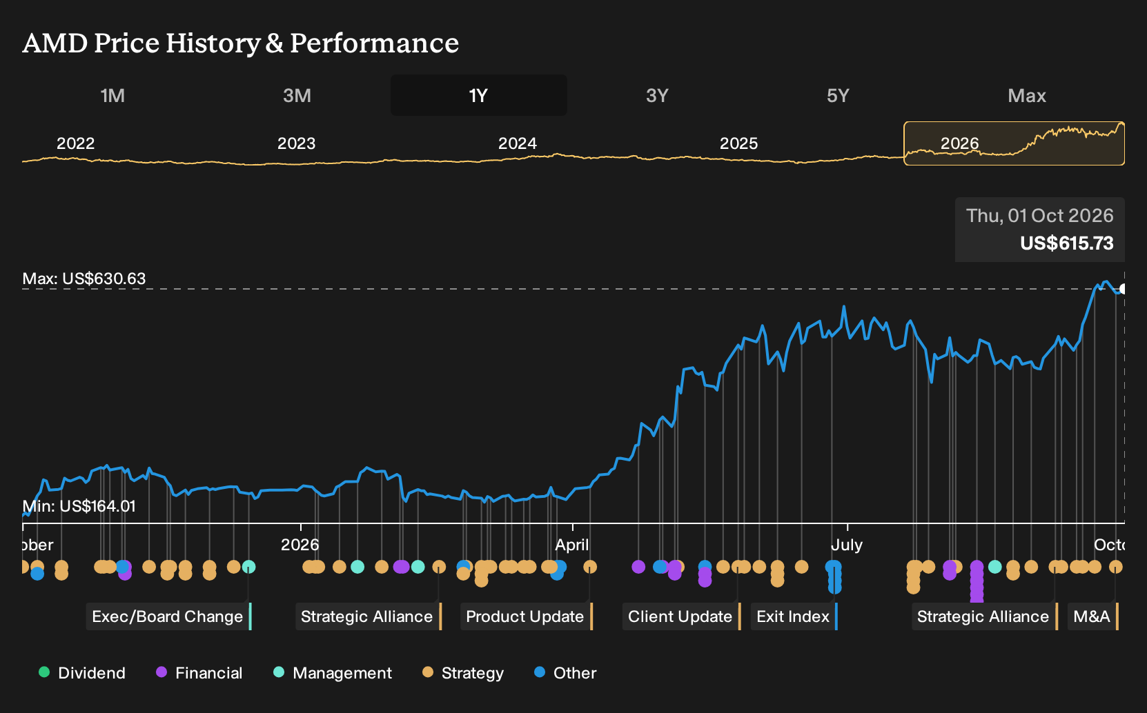 NasdaqGS:AMD 1-Year Stock Price Chart