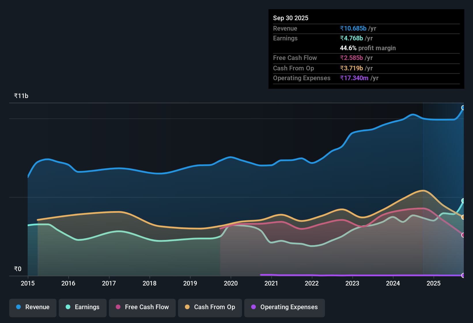 earnings-and-revenue-history