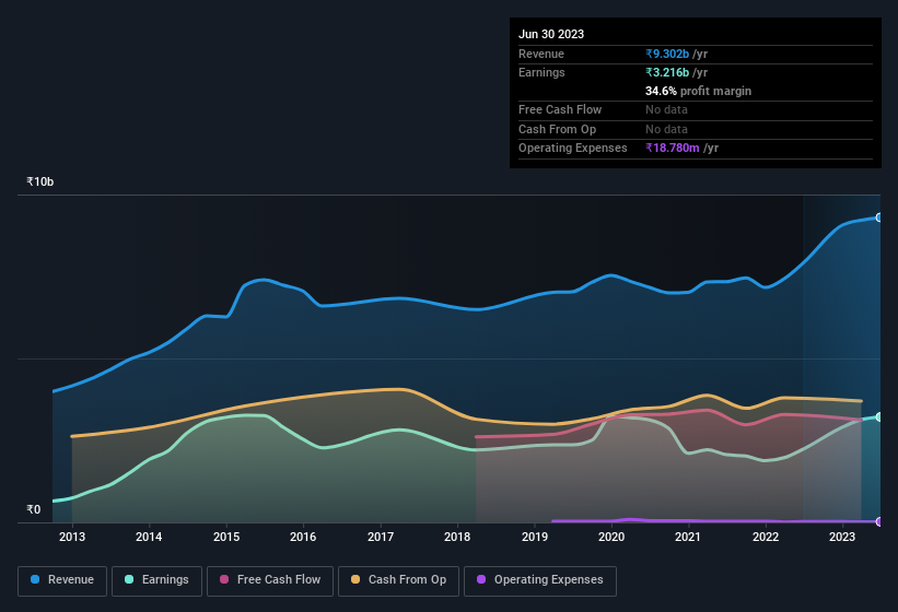 earnings-and-revenue-history