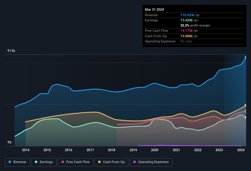 earnings-and-revenue-history