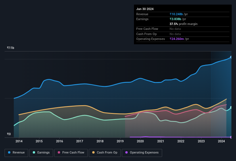 earnings-and-revenue-history