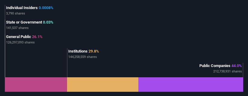 ownership-breakdown