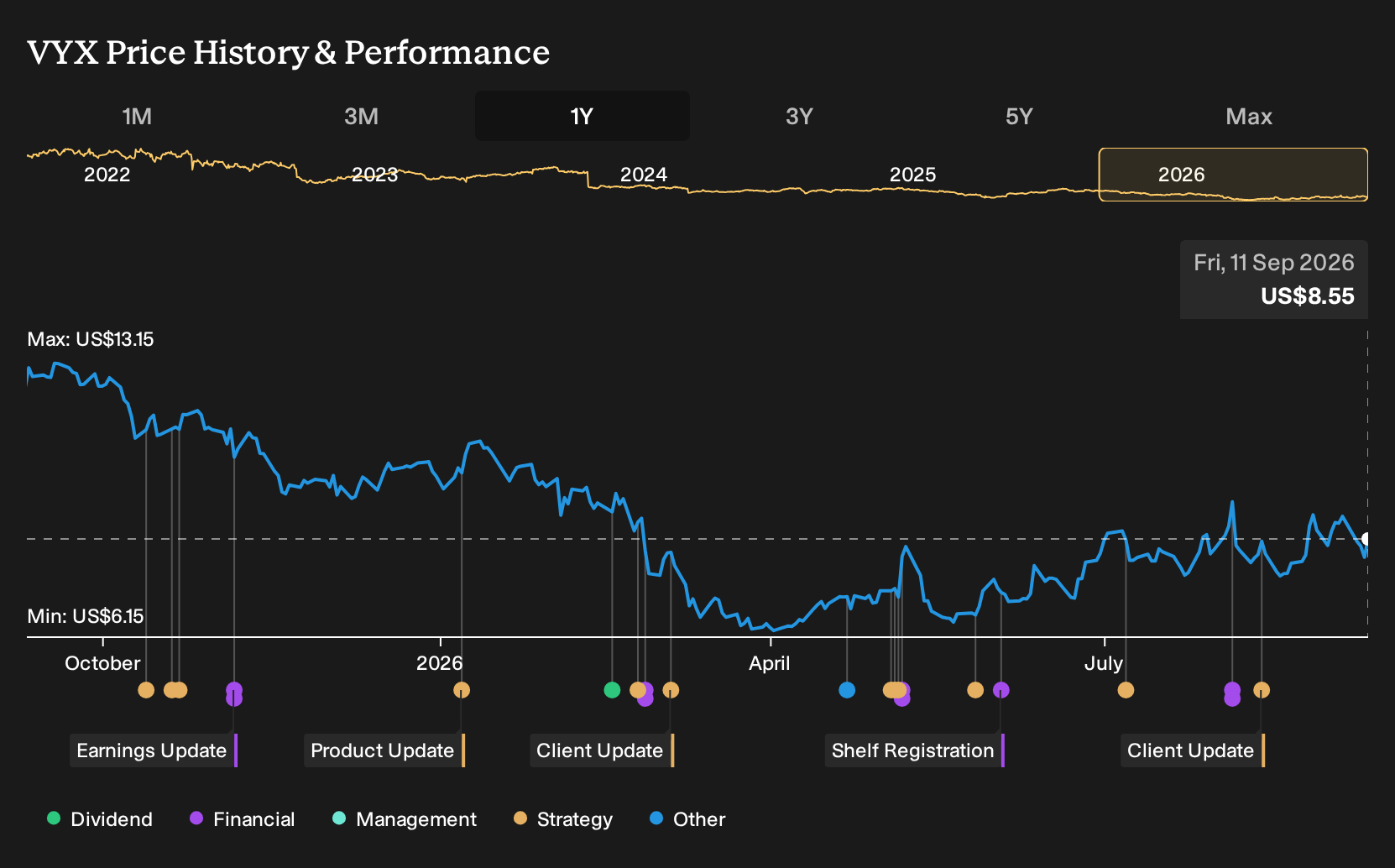 NYSE:VYX 1-Year Stock Price Chart