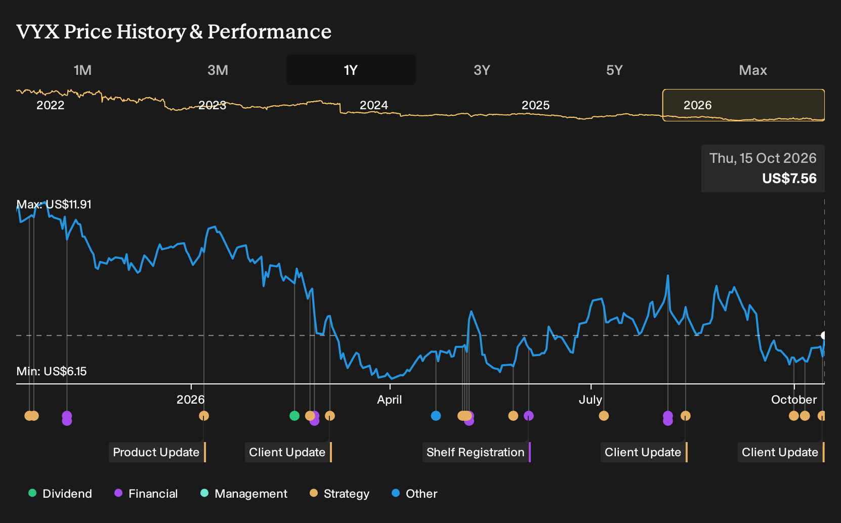 NYSE:VYX 1-Year Stock Price Chart