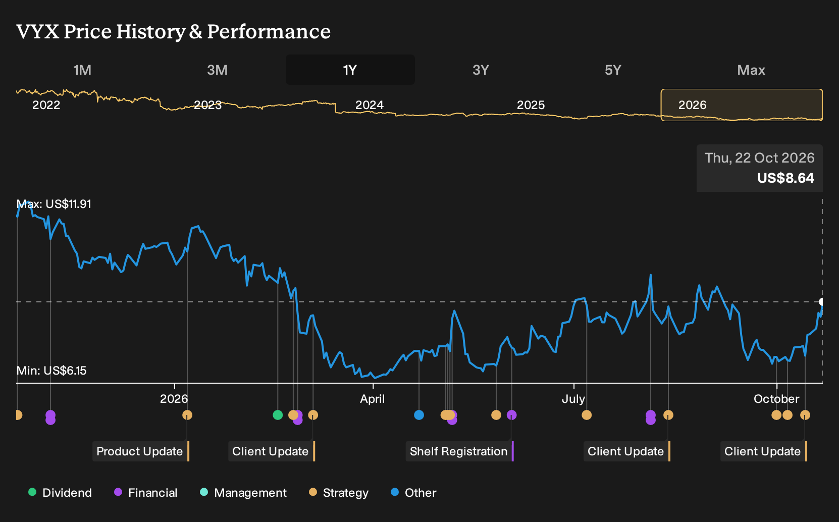 NYSE:VYX 1-Year Stock Price Chart