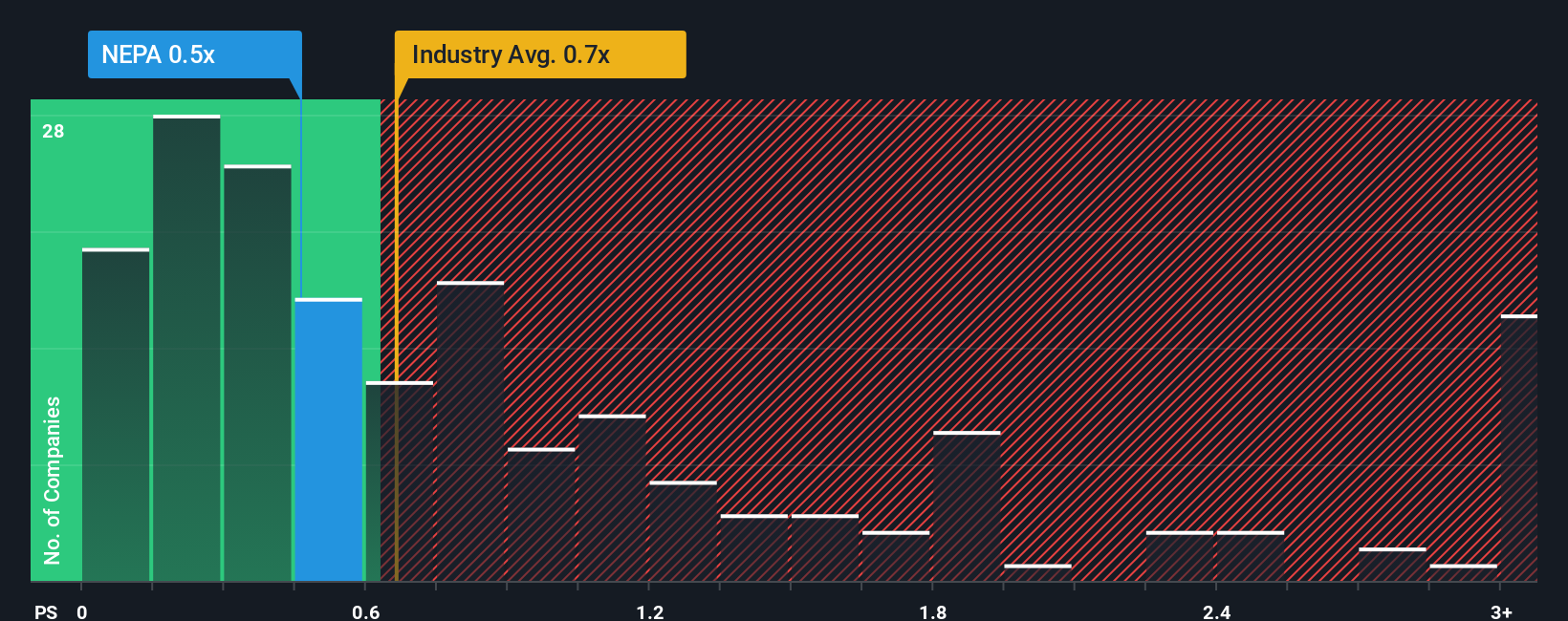 ps-multiple-vs-industry