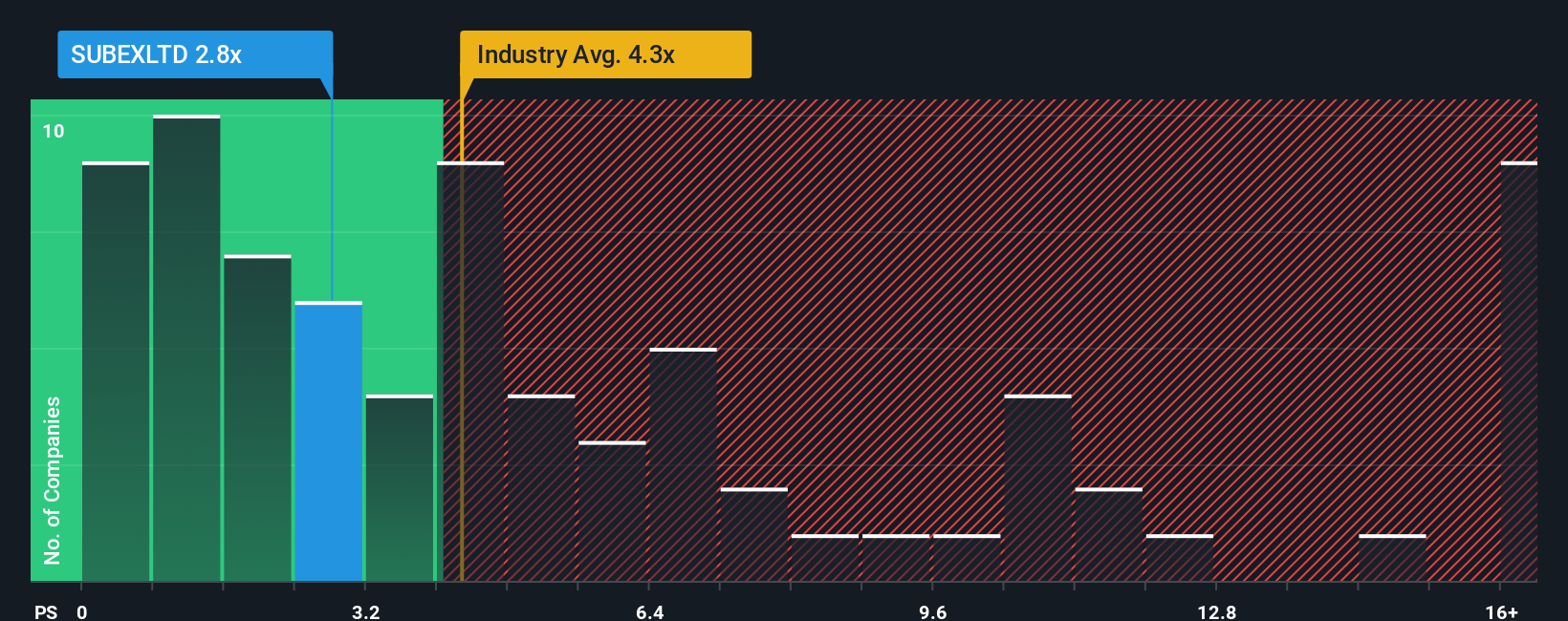 ps-multiple-vs-industry