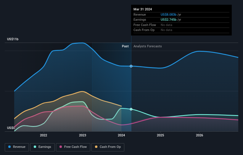 earnings-and-revenue-growth