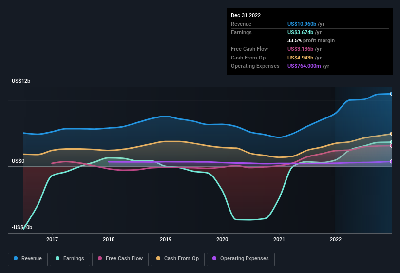 earnings-and-revenue-history