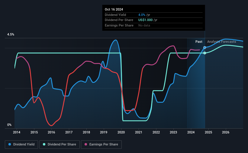 historic-dividend