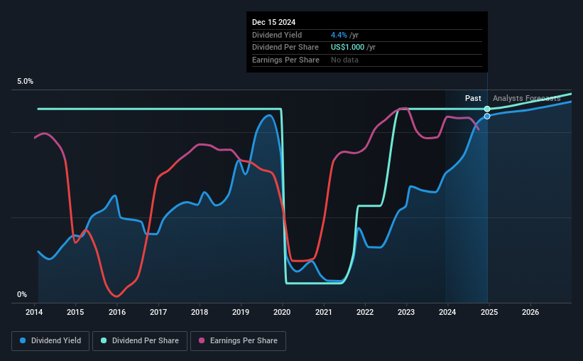 historic-dividend