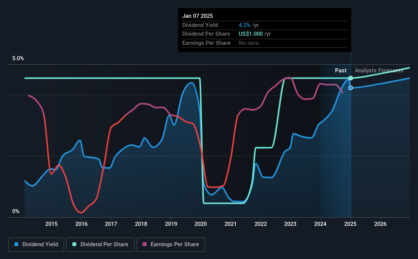 historic-dividend