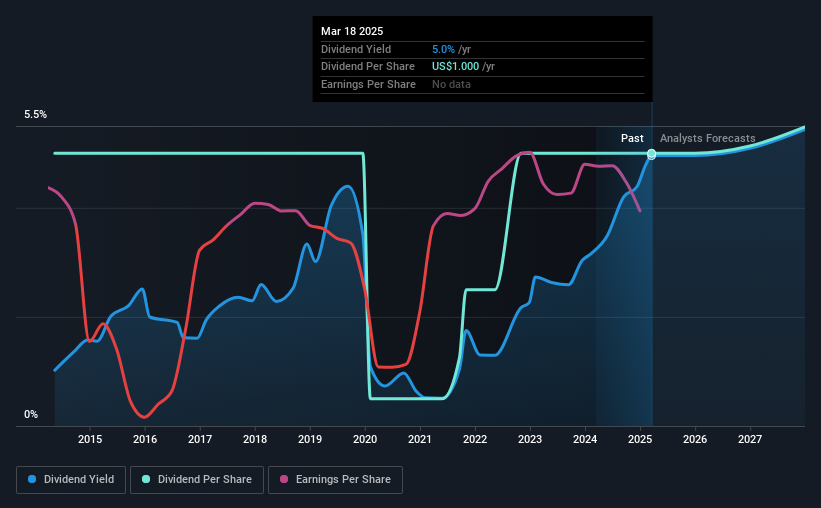 historic-dividend