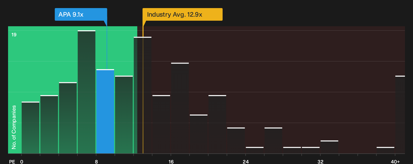NasdaqGS:APA P/E Ratio as at Sep 2026