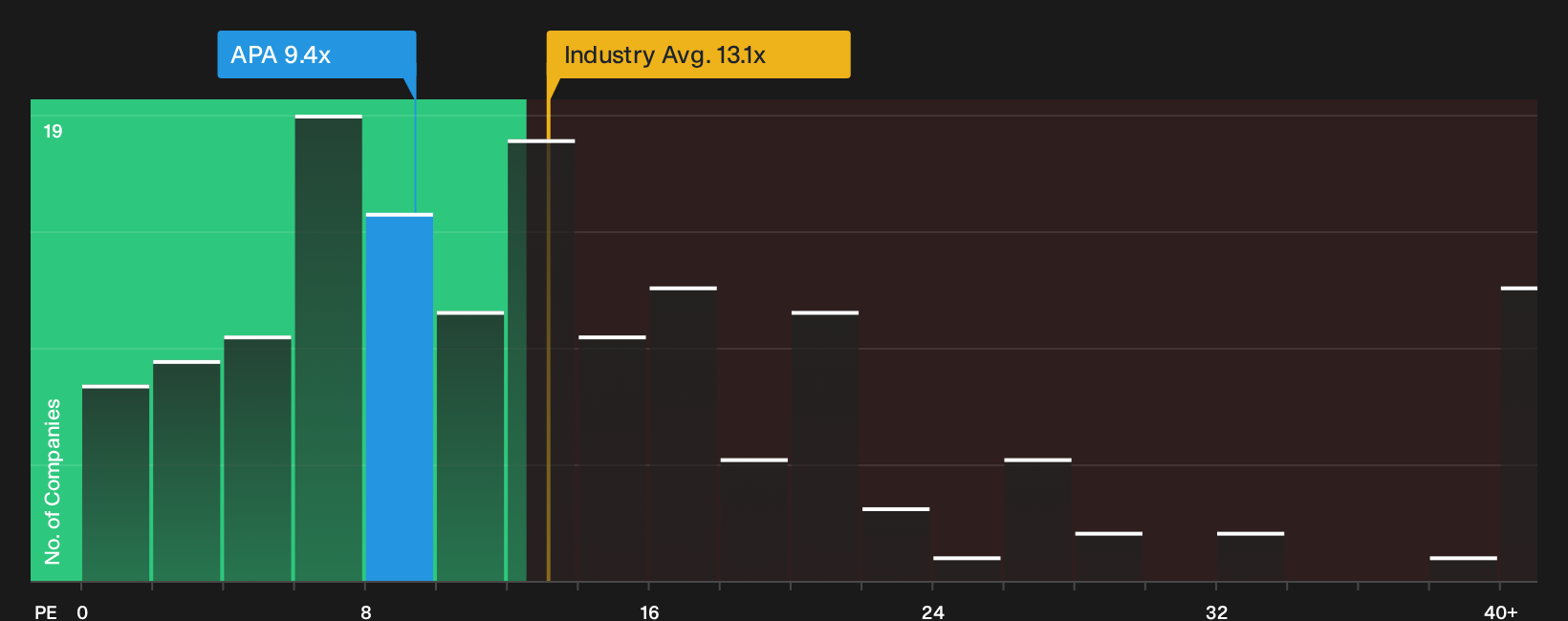 NasdaqGS:APA P/E Ratio as at Sep 2026