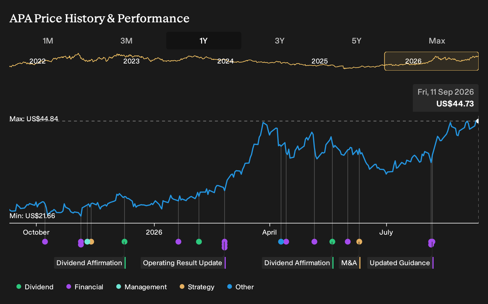 NasdaqGS:APA 1-Year Stock Price Chart