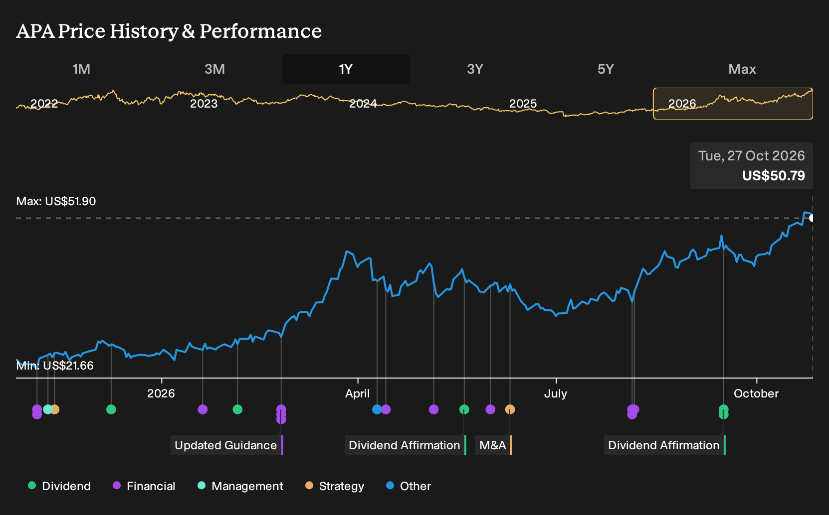 NasdaqGS:APA 1-Year Stock Price Chart