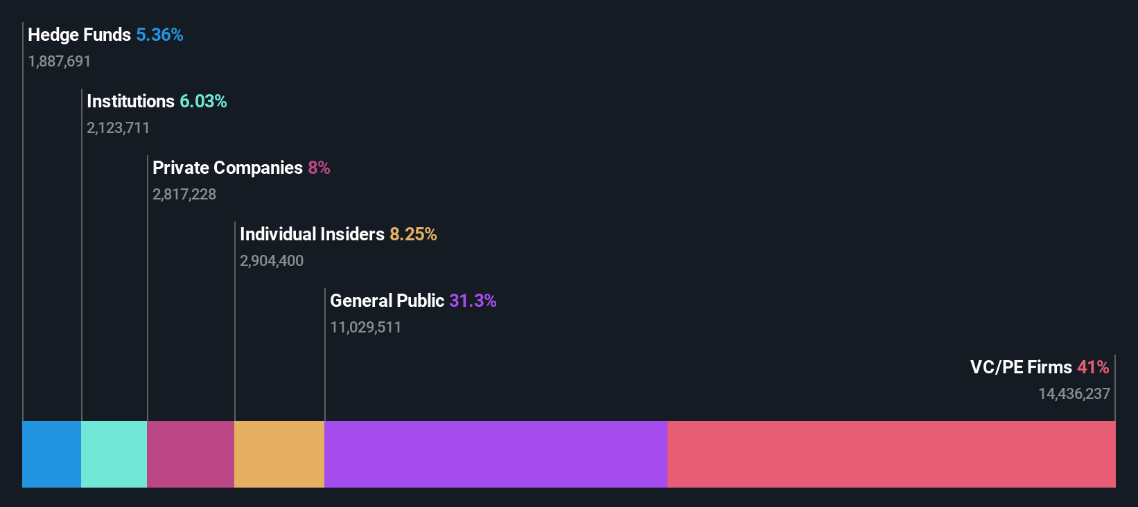 ownership-breakdown