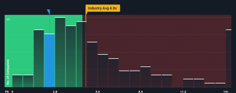 ps-multiple-vs-industry