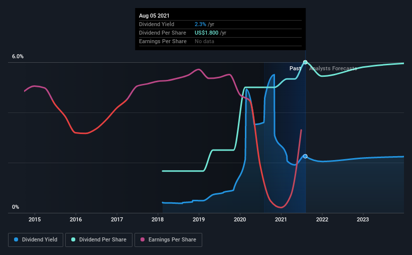 Diamondback Energy (NASDAQFANG) Is Paying Out A Larger Dividend Than