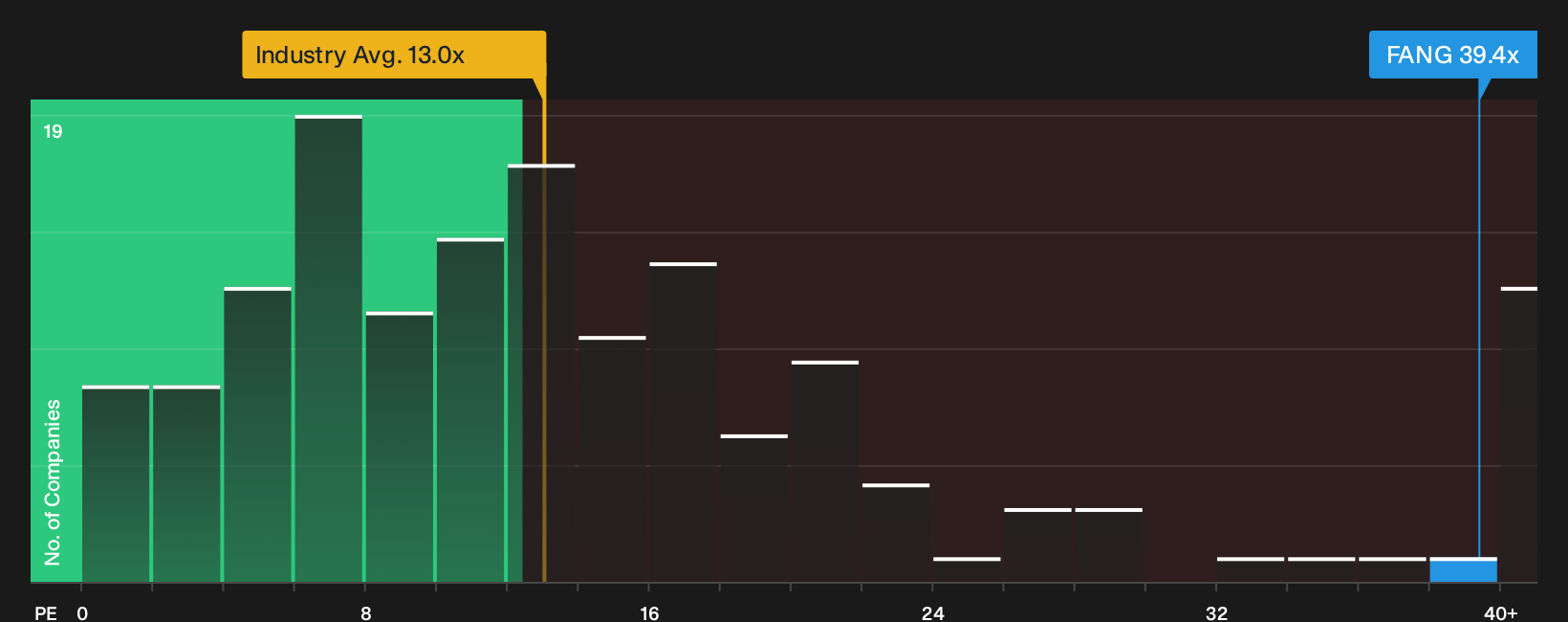 NasdaqGS:FANG P/E Ratio as at Sep 2026