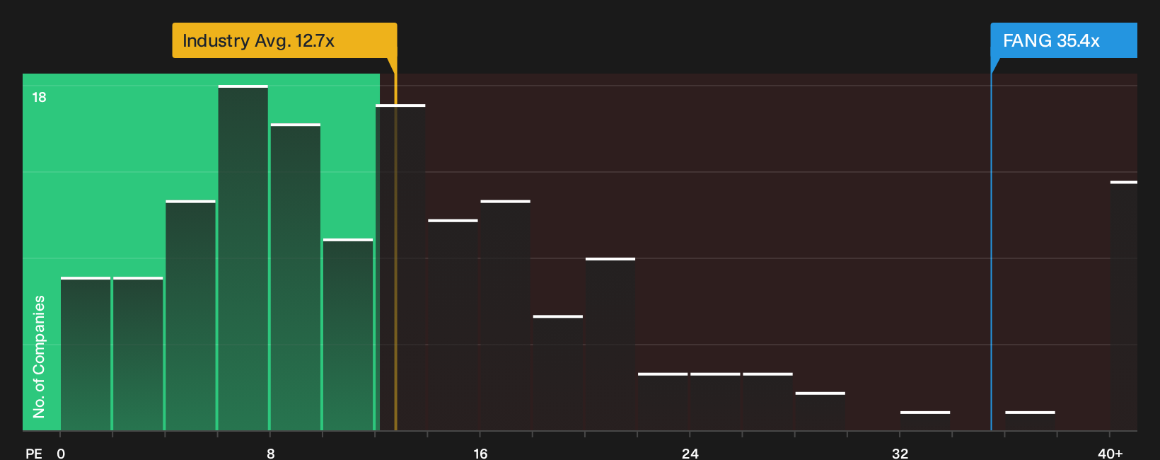 NasdaqGS:FANG P/E Ratio as at Sep 2026