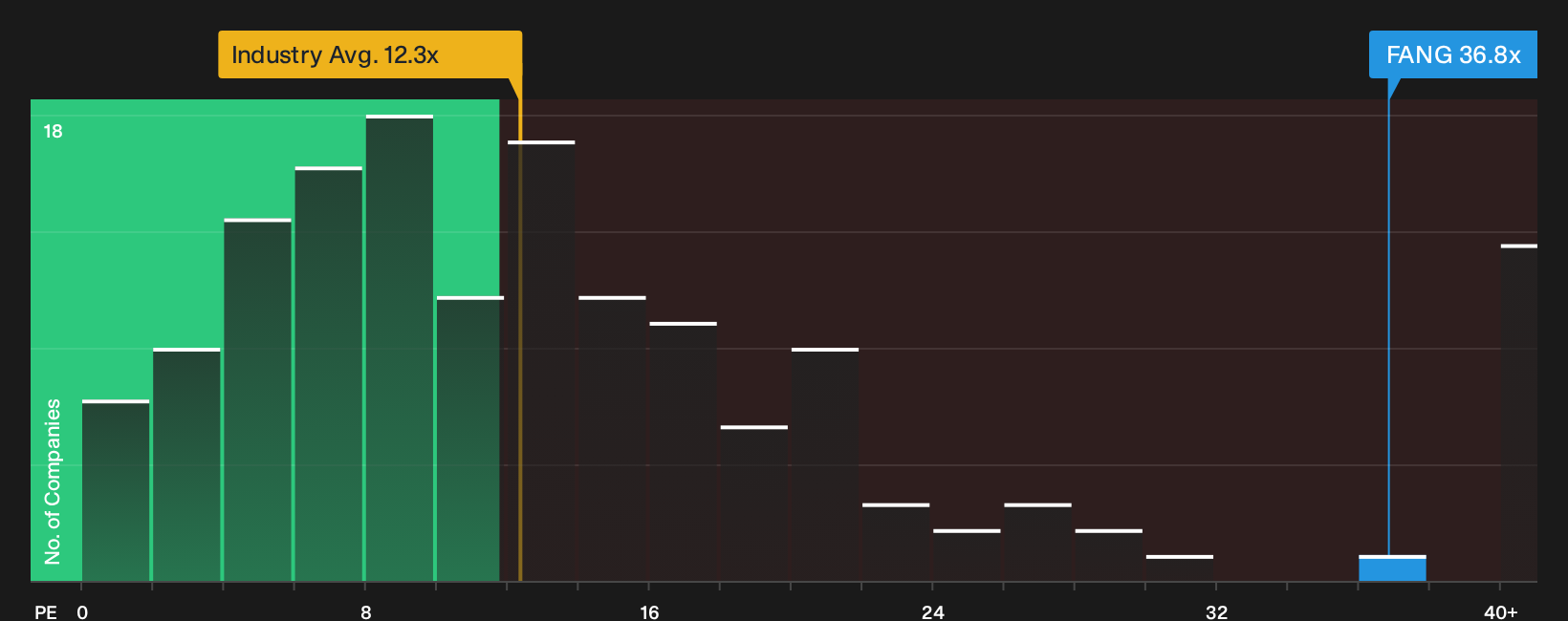NasdaqGS:FANG P/E Ratio as at Oct 2026