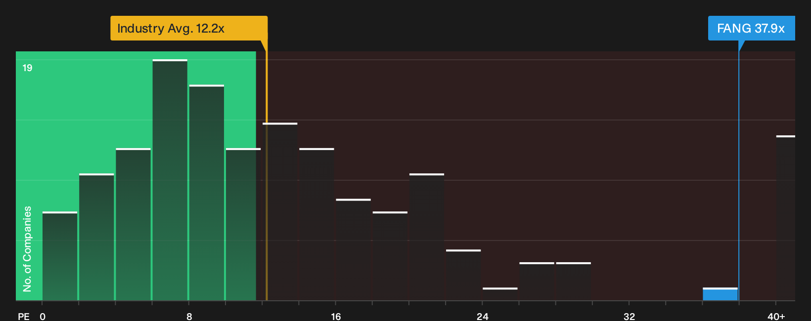 NasdaqGS:FANG P/E Ratio as at Oct 2026