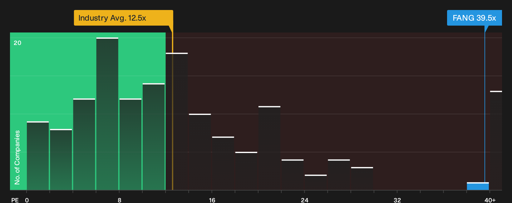 NasdaqGS:FANG P/E Ratio as at Oct 2026