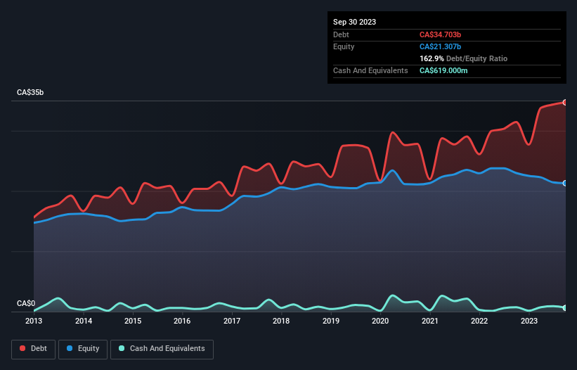 debt-equity-history-analysis