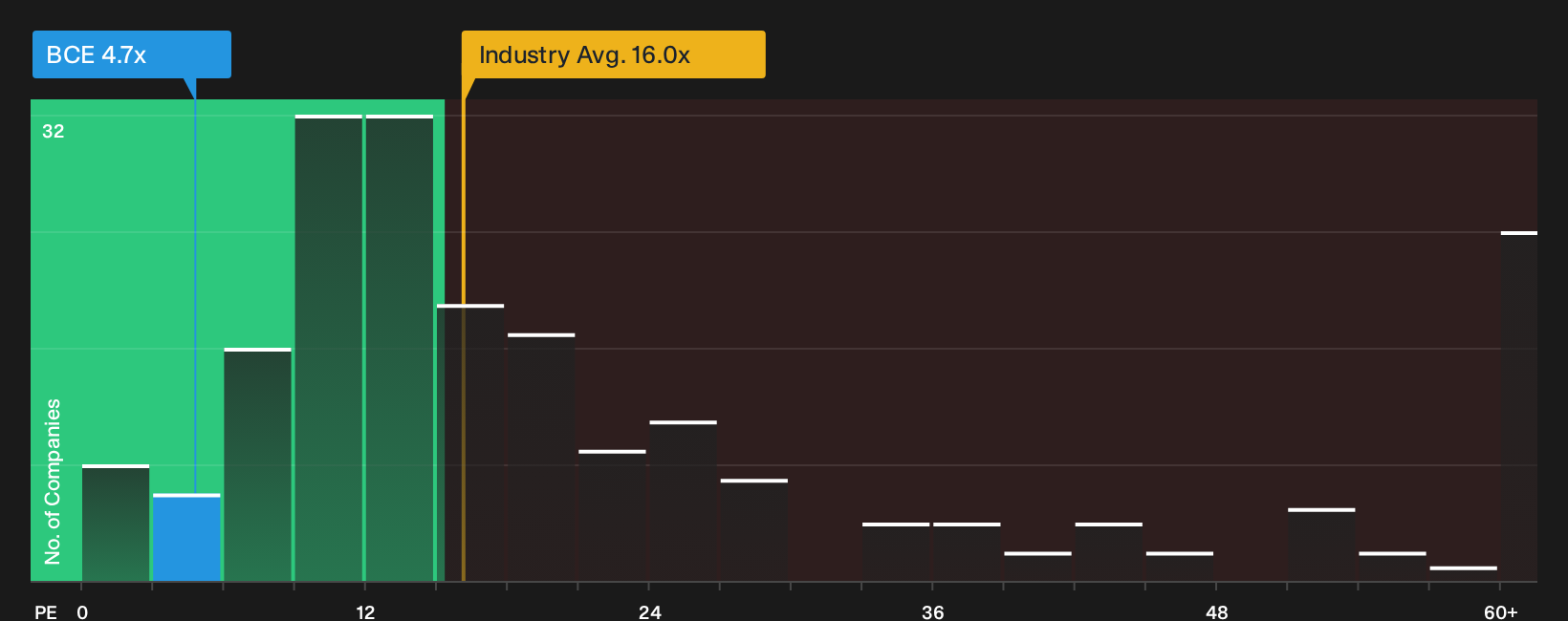TSX:BCE P/E Ratio as at Sep 2026