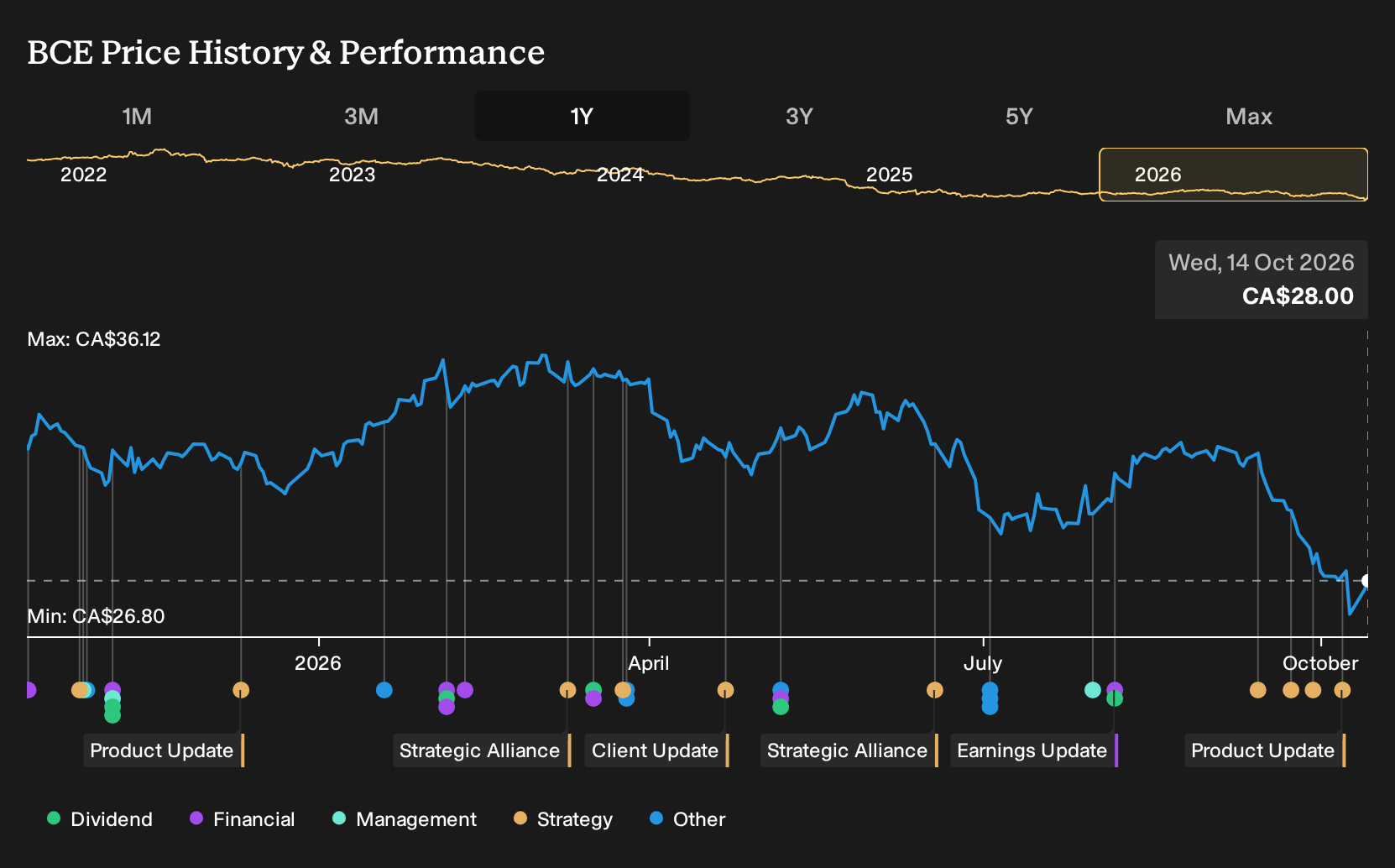 TSX:BCE 1-Year Stock Price Chart